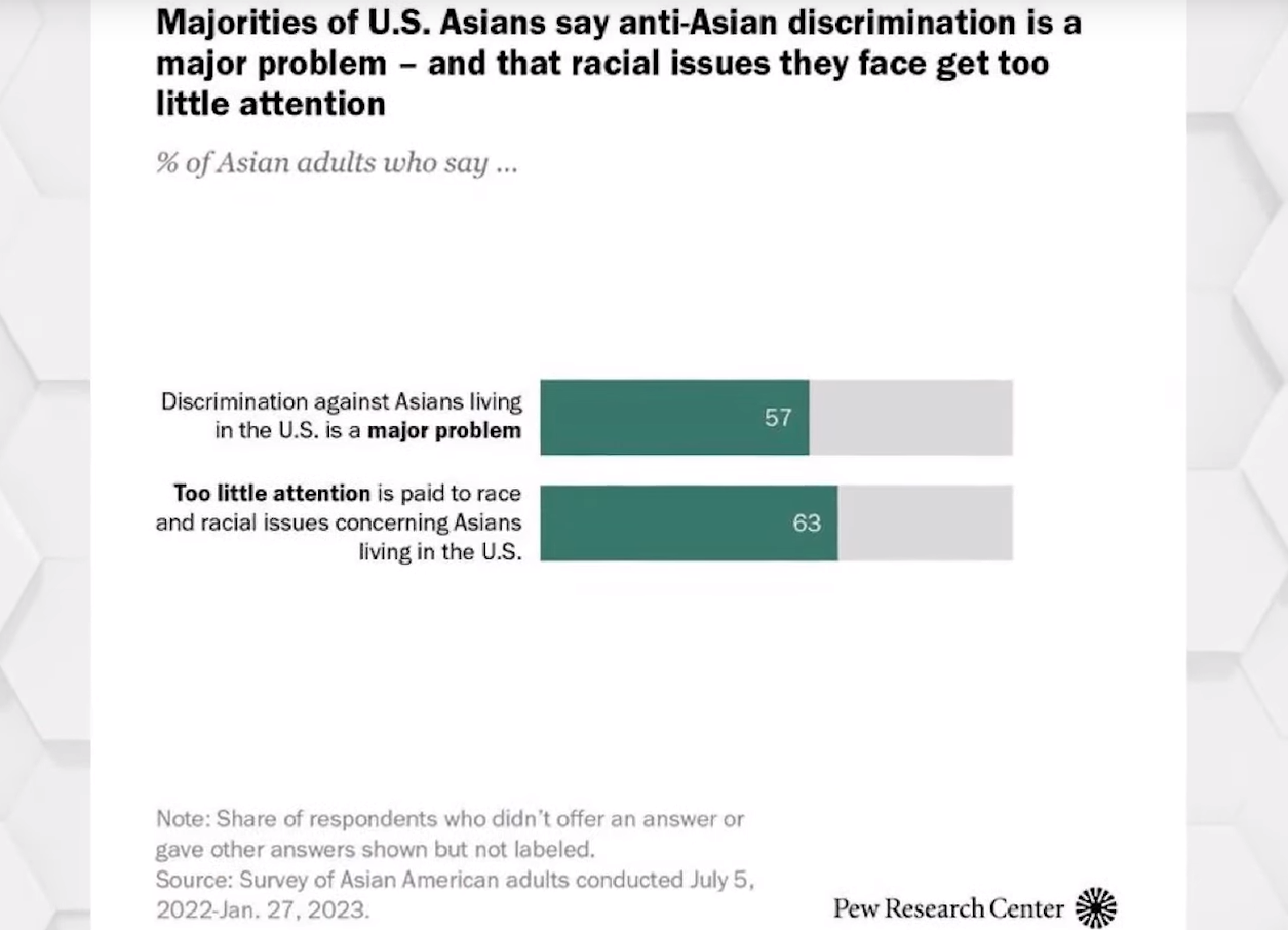 Pew Research: Asian Americans Face Widespread Racial Discrimination